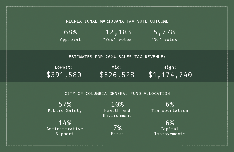 Chart showing numbers pulled from article.