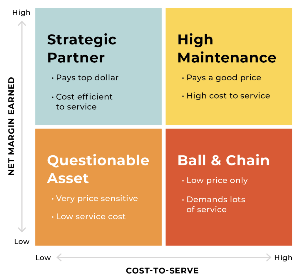 Graph Showing Net Margin Earned Versus Cost To Serve